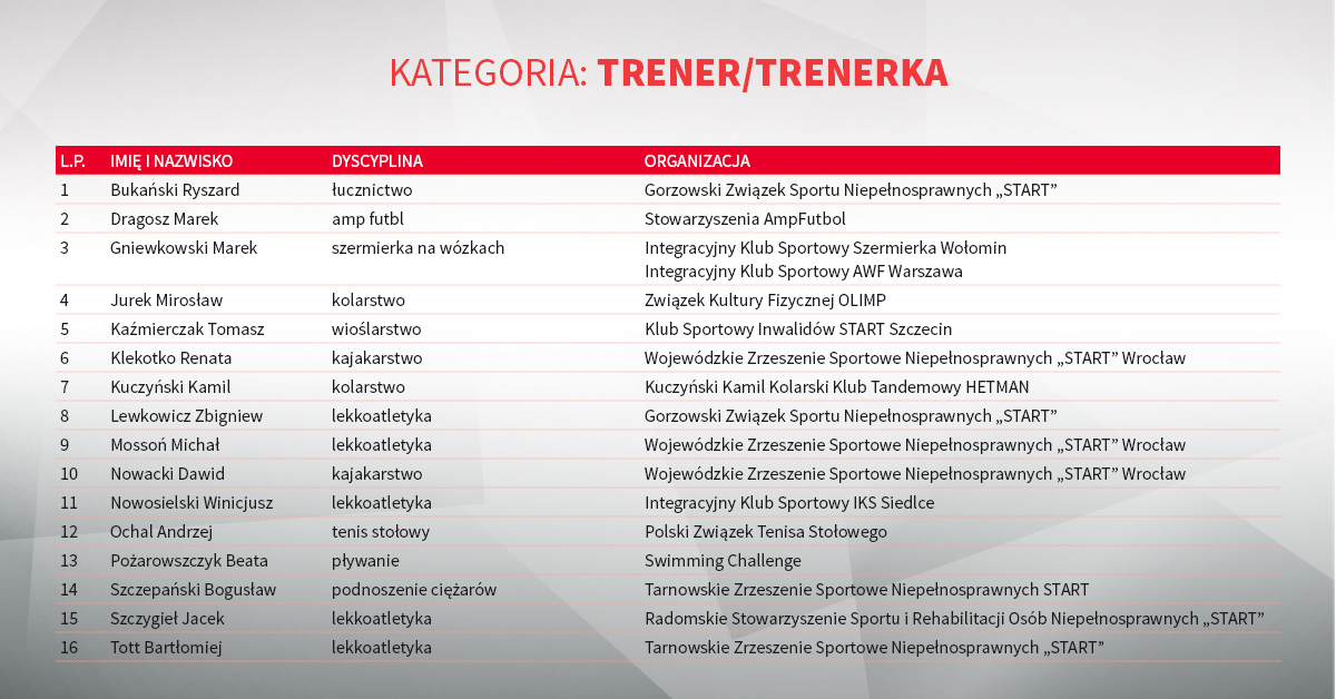 Plebiscyt 2019. Kategoria Trener Trenerka